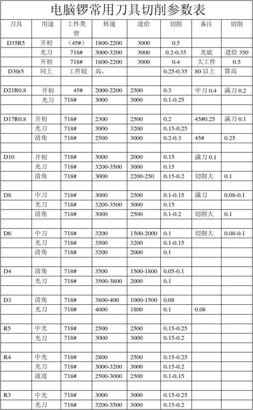 刀具基本知识大全数控刀具材料的选用原则干货满满