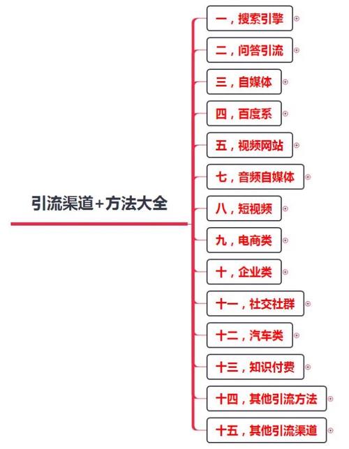 推广引流方法有哪些方式，平台有哪些。各平台引流方法分析