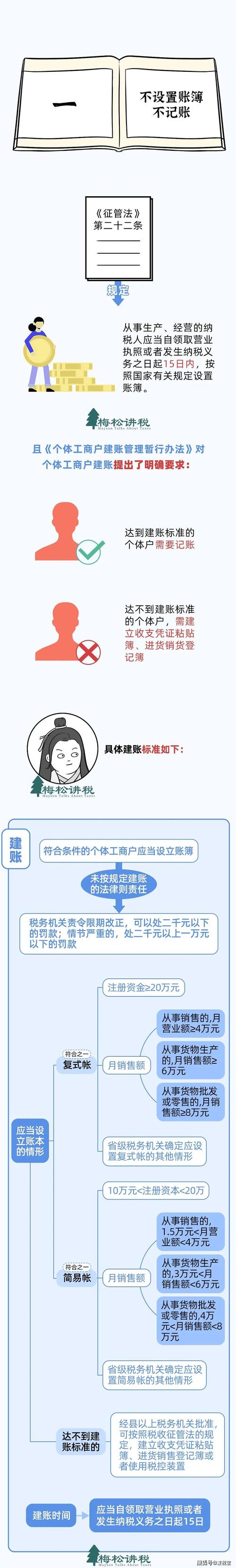 慌了,个体户即日起,需自证业务真实性