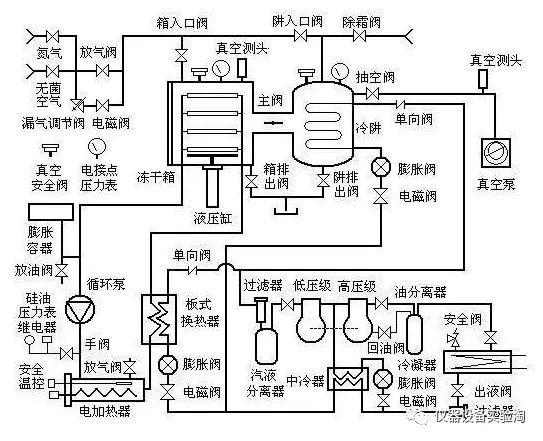 真空冻干机的工作原理介绍