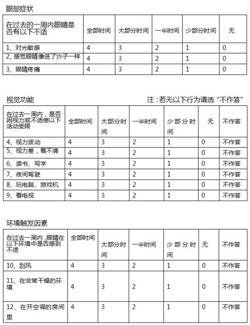 爱视眼科OSDI干眼评分量表的总得分自查干眼症轻重度