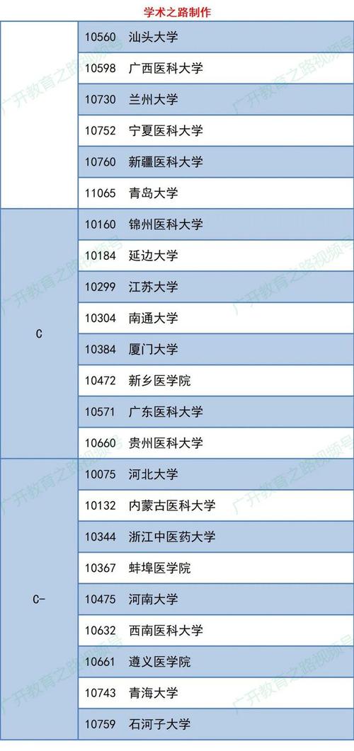 全国医学技术一级学科博士点大全