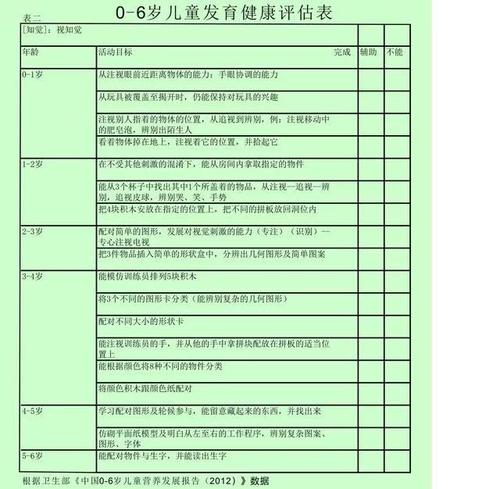儿童康复必备资源0-6岁儿童发育行为评估量表