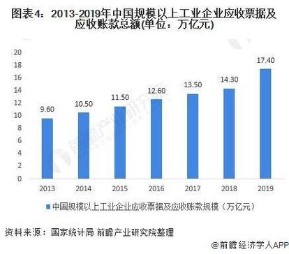2020年中国保理行业交易环境分析国内交易环境持续改善