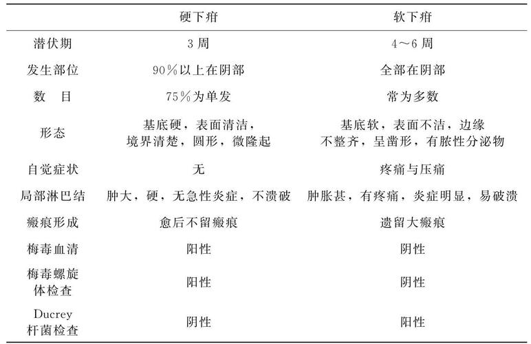 软下疳和硬下疳,傻傻分不清楚
