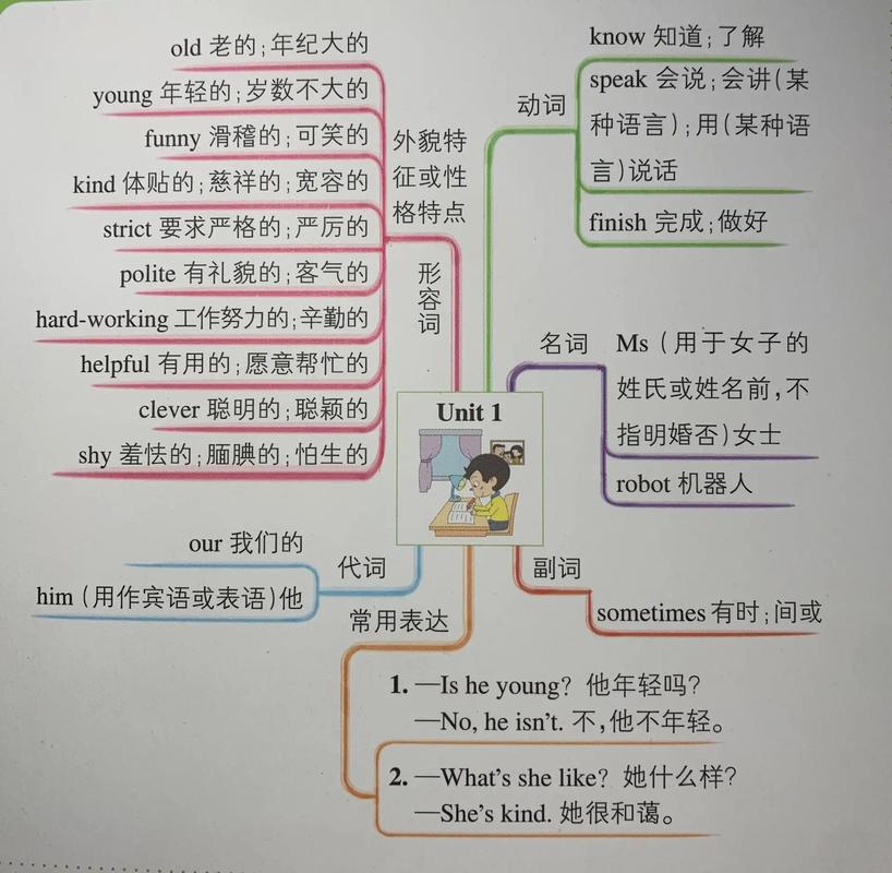 54张英语思维导图涵盖英语单词、句型梳理