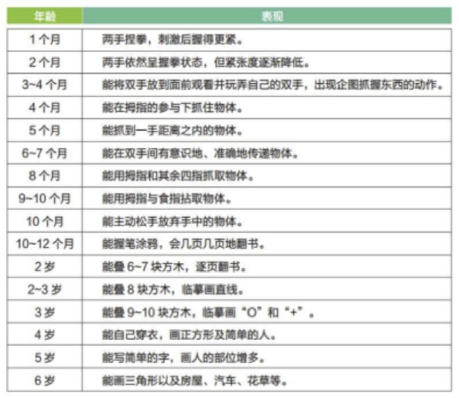 孩子精细动作发展不良。对照指标看看吧