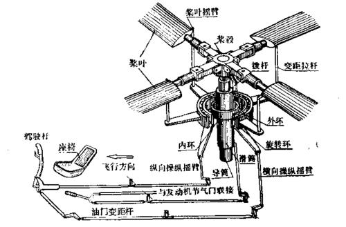 关于直升机的小知识直升机的飞行原理是什么。