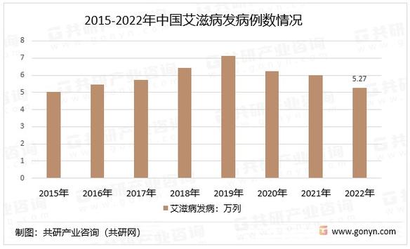 艾滋病药物治疗的前景和市场