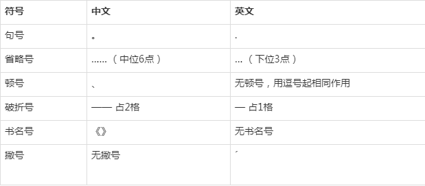 英语论文写作,标点符号格式有什么不同。