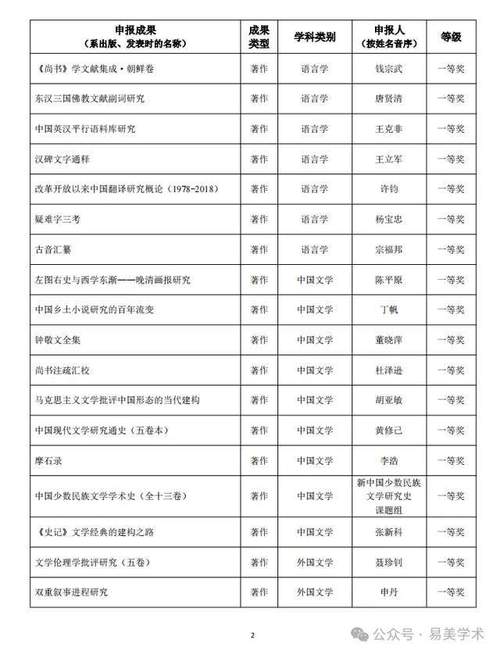 高校人文社会科学优秀成果奖公布,陈平原、康震、张维为获奖