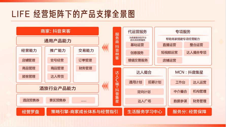 相比抖音小店本地生活服务,本地生活聚合服务商有哪些优势。