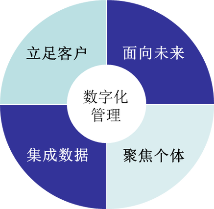 行业干货|数字化管理需要具备的四个基本特征