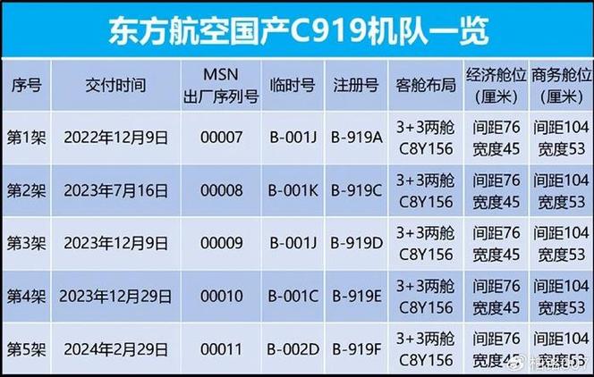 国产新型大飞机传喜讯1.2万公里洲际航程,进度疑远超计划表。