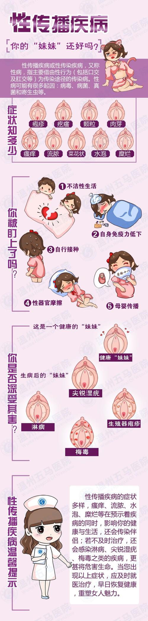 女人得了性疾病有哪些。女性性传播疾病表现
