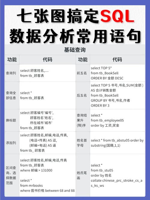 7张图大总结SQL数据分析常用语句