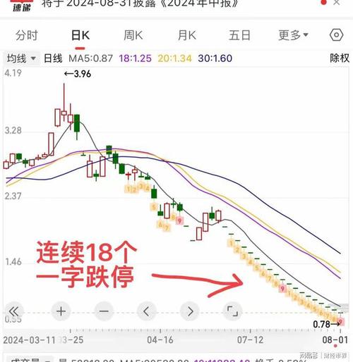 太惨了连续18个一字跌停,从50跌到8毛,里面散户该怎么办。