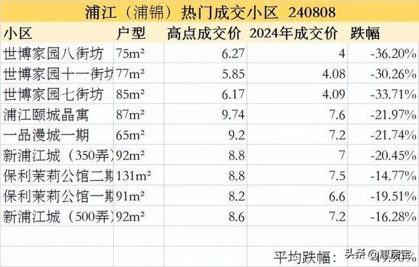 上海六大动迁基地跌幅排行榜