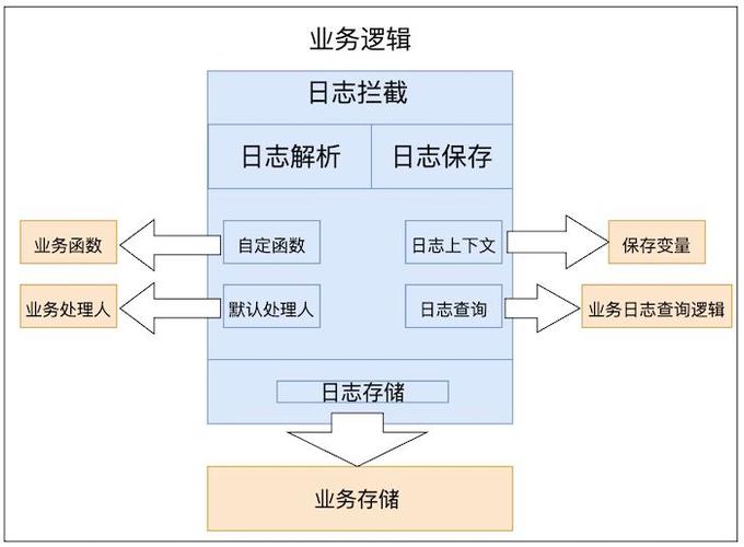 如何优雅地记录操作日志。