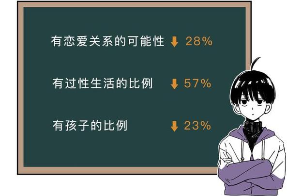 从科学角度分析,有哪些特征的人容易单身。