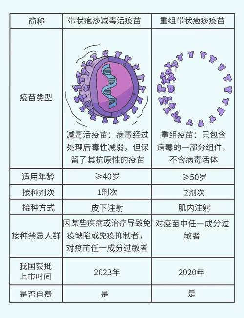 关于重组带状疱疹疫苗接种的科普知识