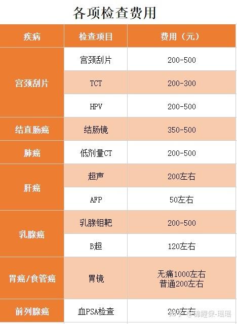 超早期癌症筛查多少钱?是否值得检查?