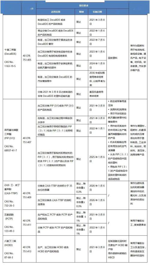美国环保署提议将五种化学物质列为TSCA高优先级风险评估物质