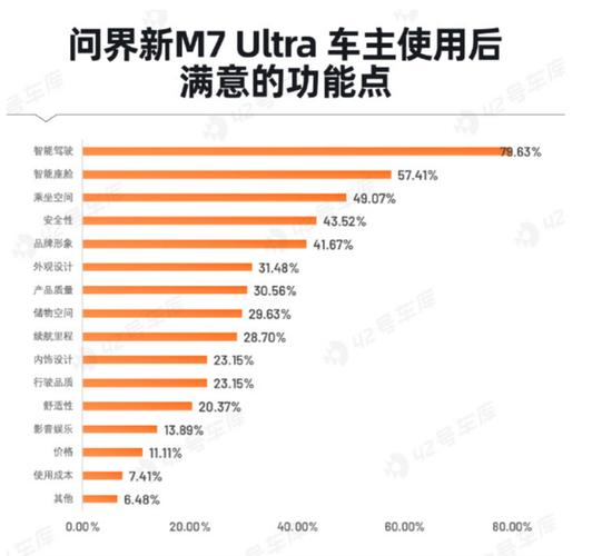 问界新M7用户调研报告发布，智驾、座舱及底盘成购车三要素