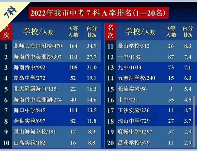 用数据告诉你海南初中学校哪家最强