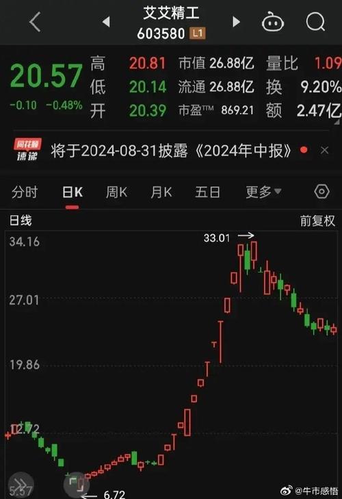 今天，A股放量拉升，到底发生了什么。