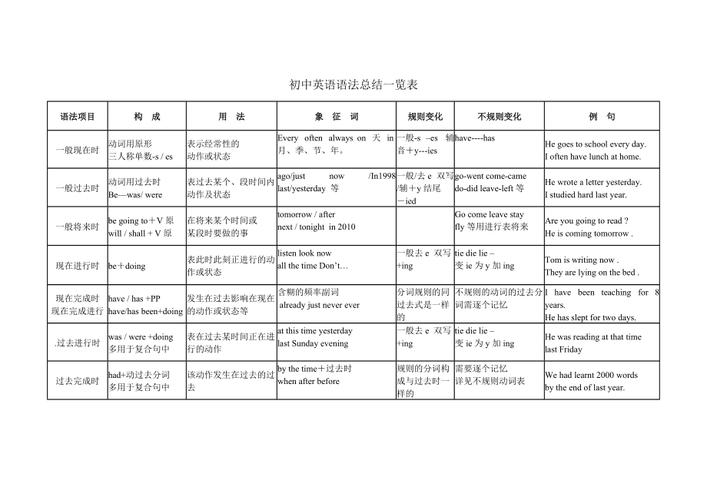 初中英语全册语法核心知识点归纳表格版，赶紧为孩子打印
