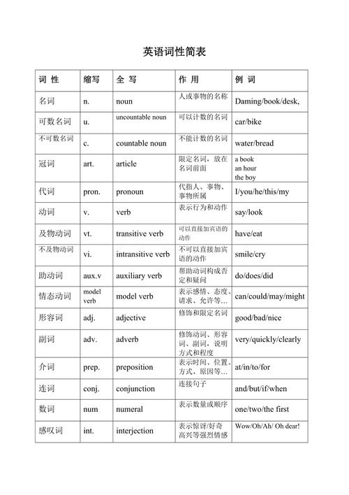 英语十大词性的用法及位置