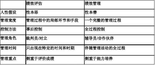 Tita绩效宝发展评估和绩效考核之间的区别