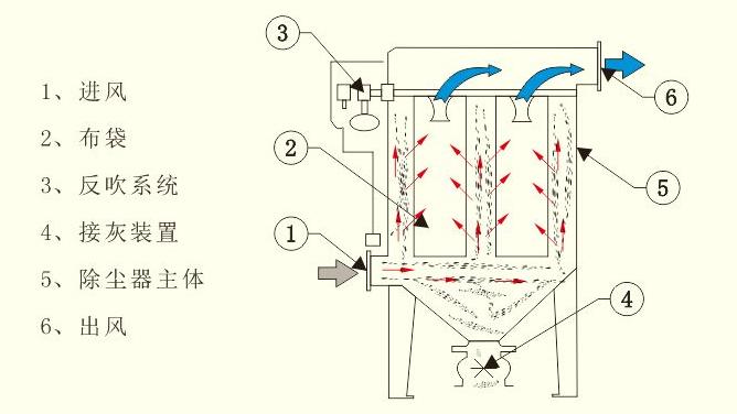 35吨生物质锅炉布袋除尘器系统主要构成部分包括哪几个方面