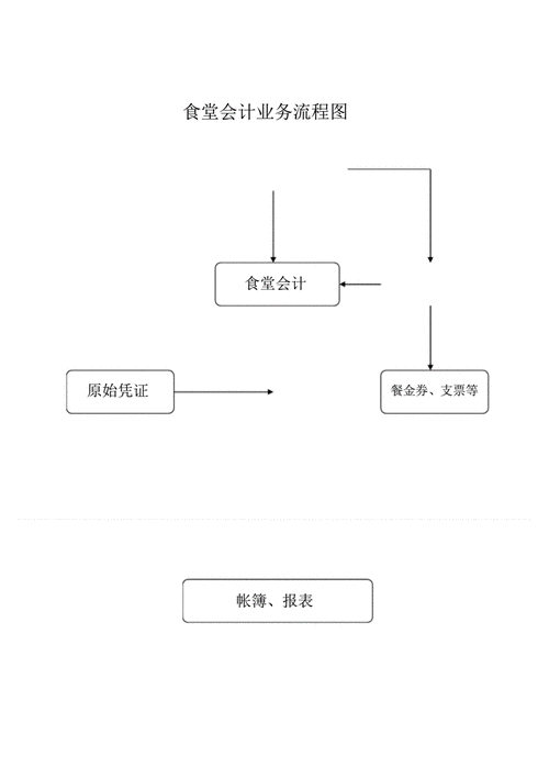 餐饮行业会计工作流程是什么。一文告诉你