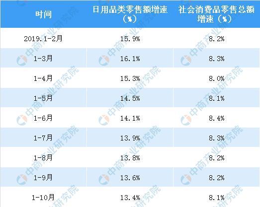 2019年中国日用品类商品零售月度统计
