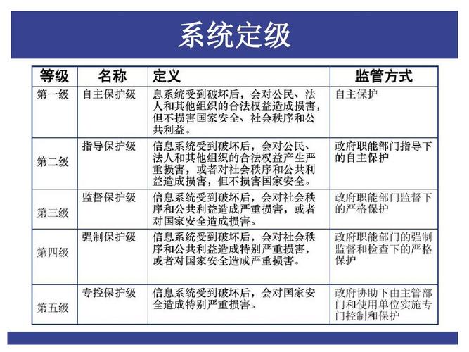 分级保护和等级保护的区别?意义在哪里。