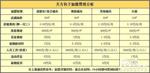 开个包子店需要多少钱。投资成本及利润有多少。