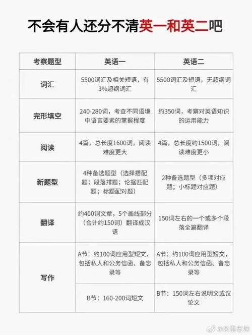 考研英语一和英语二有什么区别。