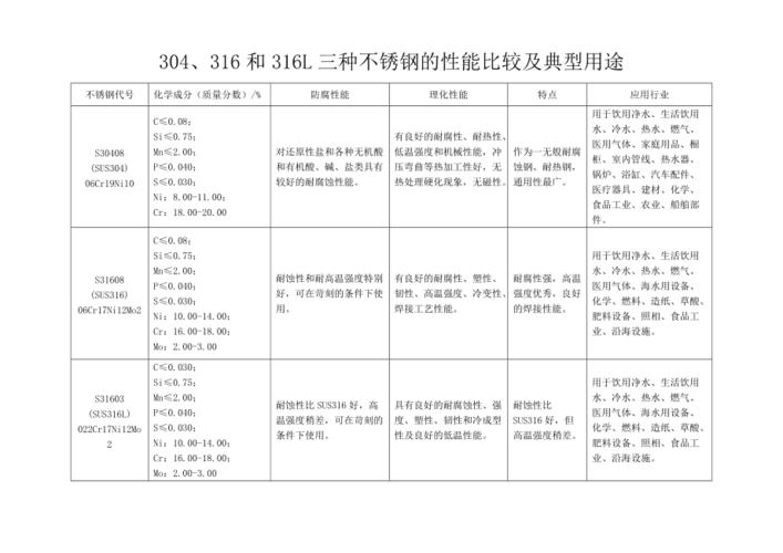 304不锈钢与316不锈钢有什么区别。