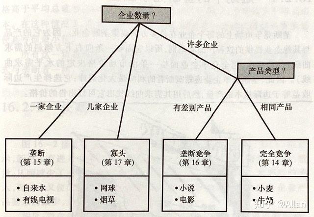 固有量原理的四种类型