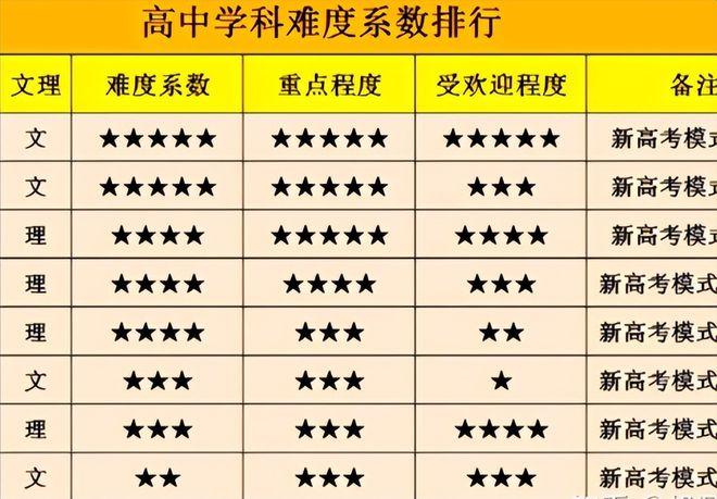 高中生默认“学科难度”排行榜,物理勉强排第三