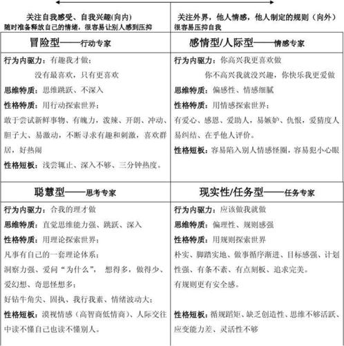 人际交往四种性格类型的优势，弱点和特点