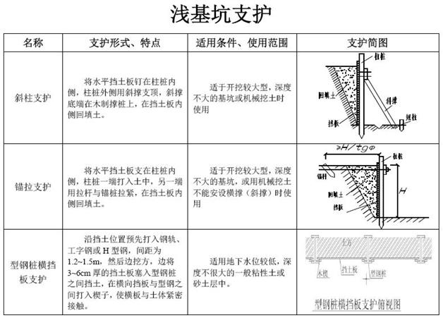 常见基坑支护结构形式,结构图及实景图解说