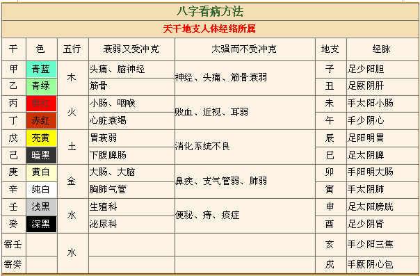 八字简易速断七字诀20句小算看疾病,大算断生死