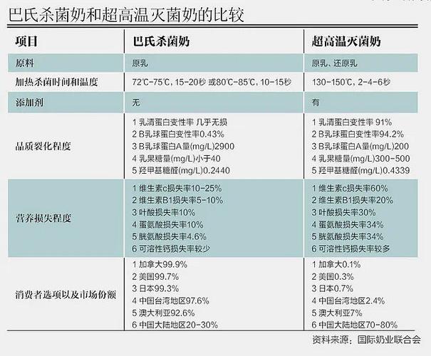 巴氏杀菌牛奶和高温杀菌牛奶有什么区别。
