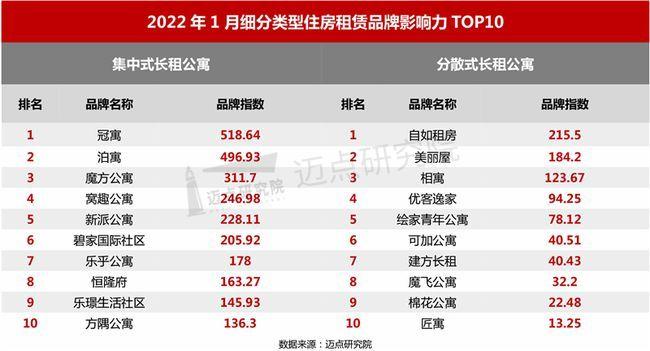 2022年1月住房租赁品牌指数MBI发展报告