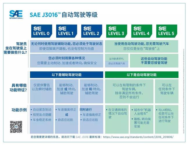 自动驾驶分级标准是什么意思。集度属于哪个自动驾驶等级。