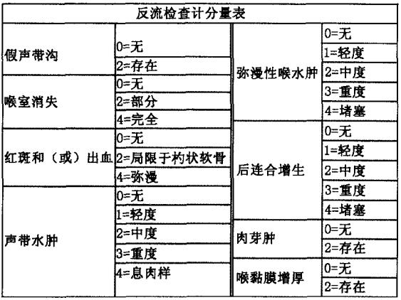 咽喉反流性疾病的症状包括以下。药师再教育专业科目咽喉反流试题