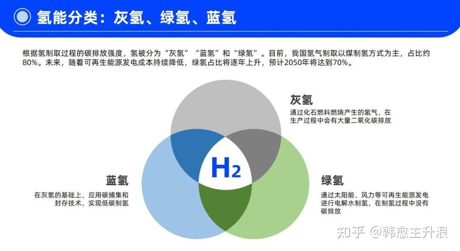 氢能源中的氢气可以分为灰氢，蓝氢、绿氢和紫氢四种类型